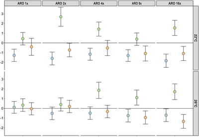 Microcosm experiment combined with process-based modeling reveals differential response and adaptation of aquatic primary producers to warming and agricultural run-off